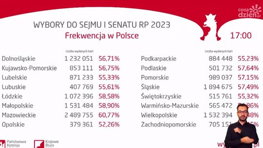 55,32 procent uprawnionych mieszkańców regionu poszło do urn