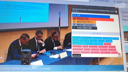 Bez wotum zaufania dla zarządu województwa świętokrzyskiego 