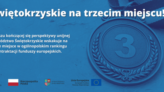 Fundusze unijne. Świętokrzyskie na trzecim miejscu