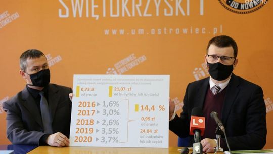 Gmina Ostrowiec Św. szósty rok z rzędu chce zamrozić podatki lokalne