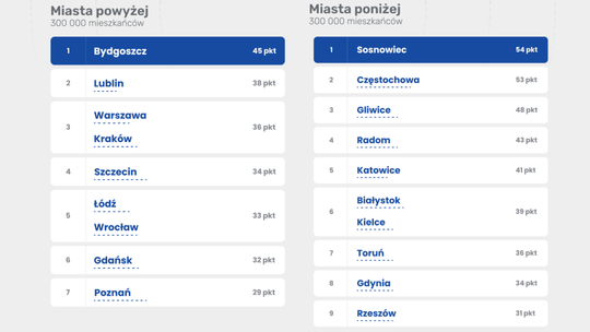 Kielce awansowały w Rankingu Miast Przyjaznych Kierowcom 2025