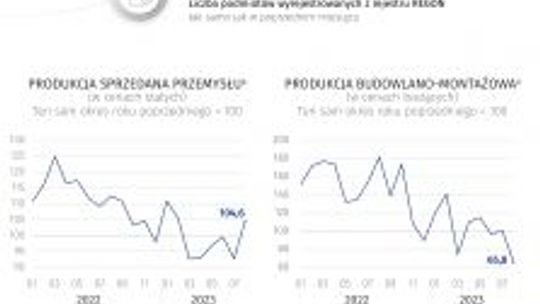 Najnowsze podsumowanie sytuacji społeczno-gospodarczej województwa świętokrzyskiego 