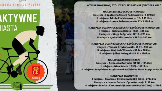 Pamiętają o aktywności w wakacje