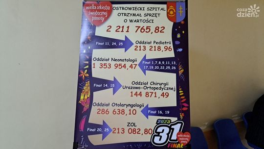 Pomoc z WOŚP dla ostrowieckiego szpitala przekracza wartość zbiórek 
