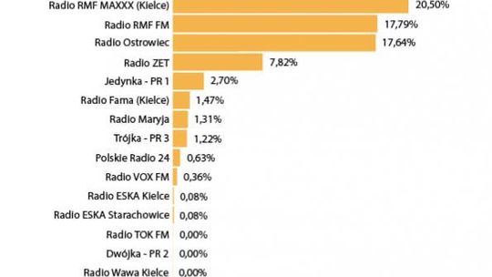 Radio Rekord najpopularniejsze!