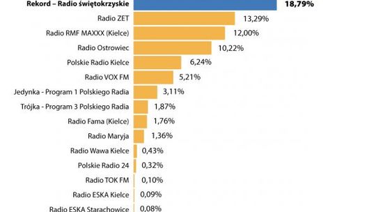 Radio REKORD najpopularniejszym lokalnym radiem w regionie!