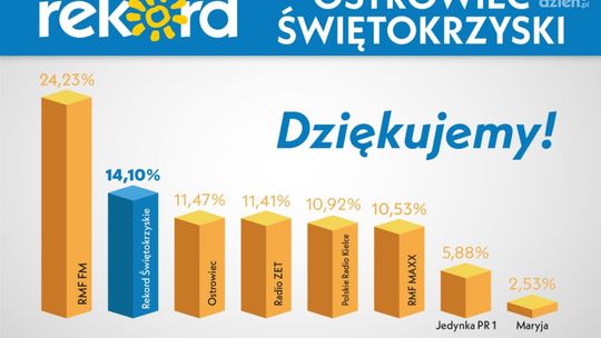 Radio Rekord Świętokrzyskie w czołówce słuchalności w powiecie ostrowieckim