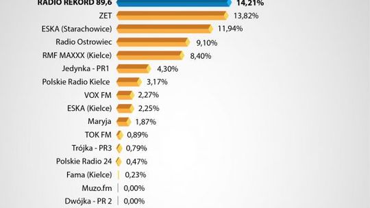 Rekord Radio Świętokrzyskie na podium w rankingu słuchalności