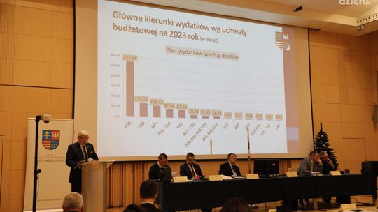 Sejmik Województwa Świętokrzyskiego przyjął budżet na 2023 rok
