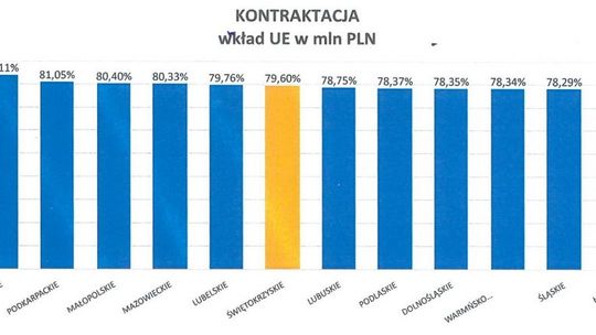 Świętokrzyskie nie zwalnia tempa