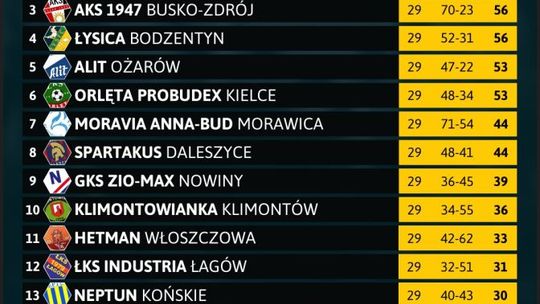 Tabela i wyniki po 29. kolejce - RSActive 4 Liga 