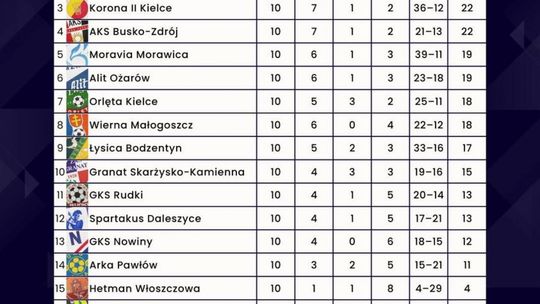 Wyniki po 10. kolejce RSACTIVE IV Ligi