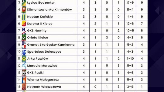 Wyniki po 4. kolejce RSACTIVE IV Ligi  