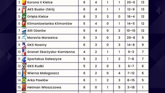 Wyniki po 6. kolejce RSACTIVE IV Ligi 