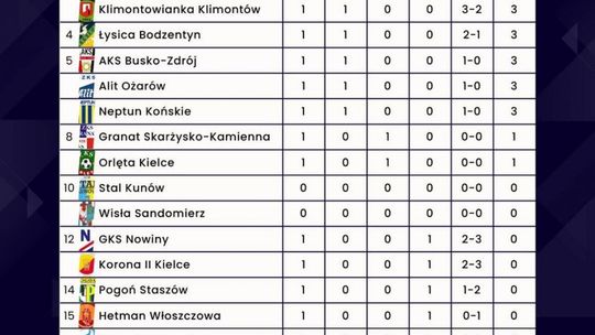 Wyniki RSACTIVE IV Ligi