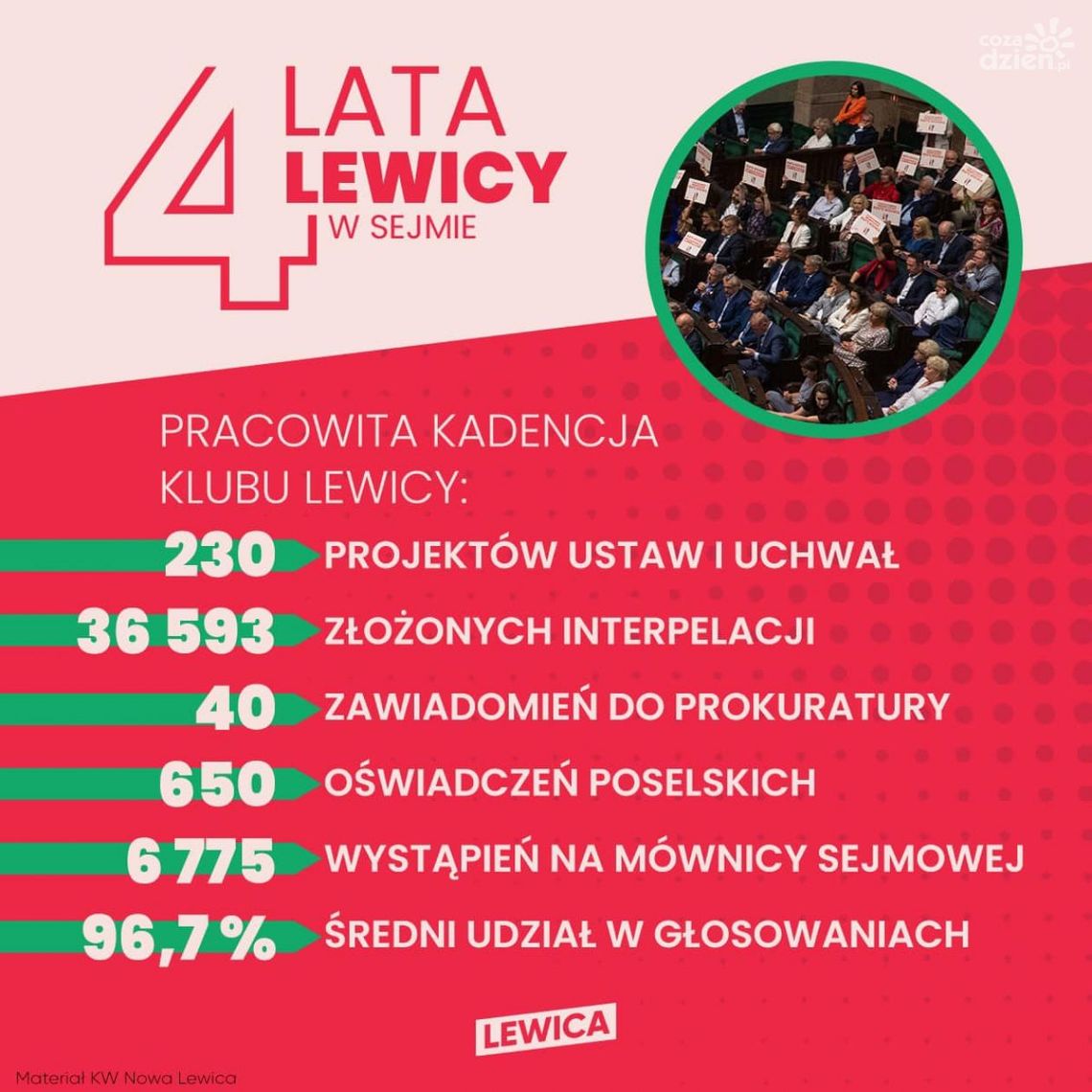 Aktywistka z Ostrowca na liście Nowej Lewicy Aktywistka z Ostrowca na liście Nowej Lewicy