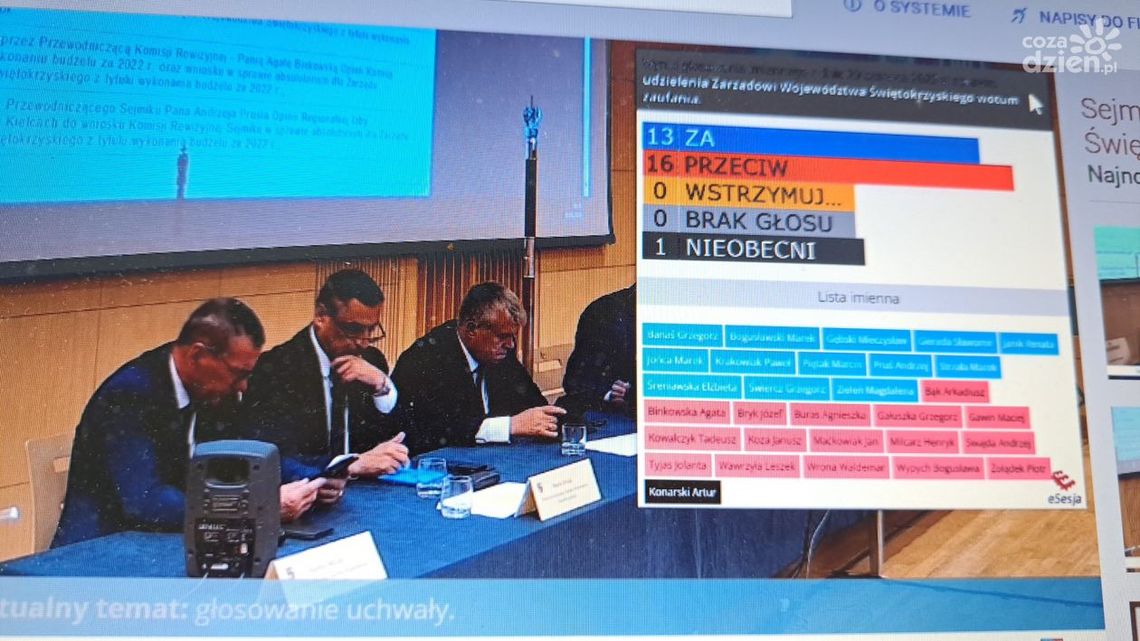 Bez wotum zaufania dla zarządu województwa świętokrzyskiego Bez wotum zaufania dla zarządu województwa świętokrzyskiego