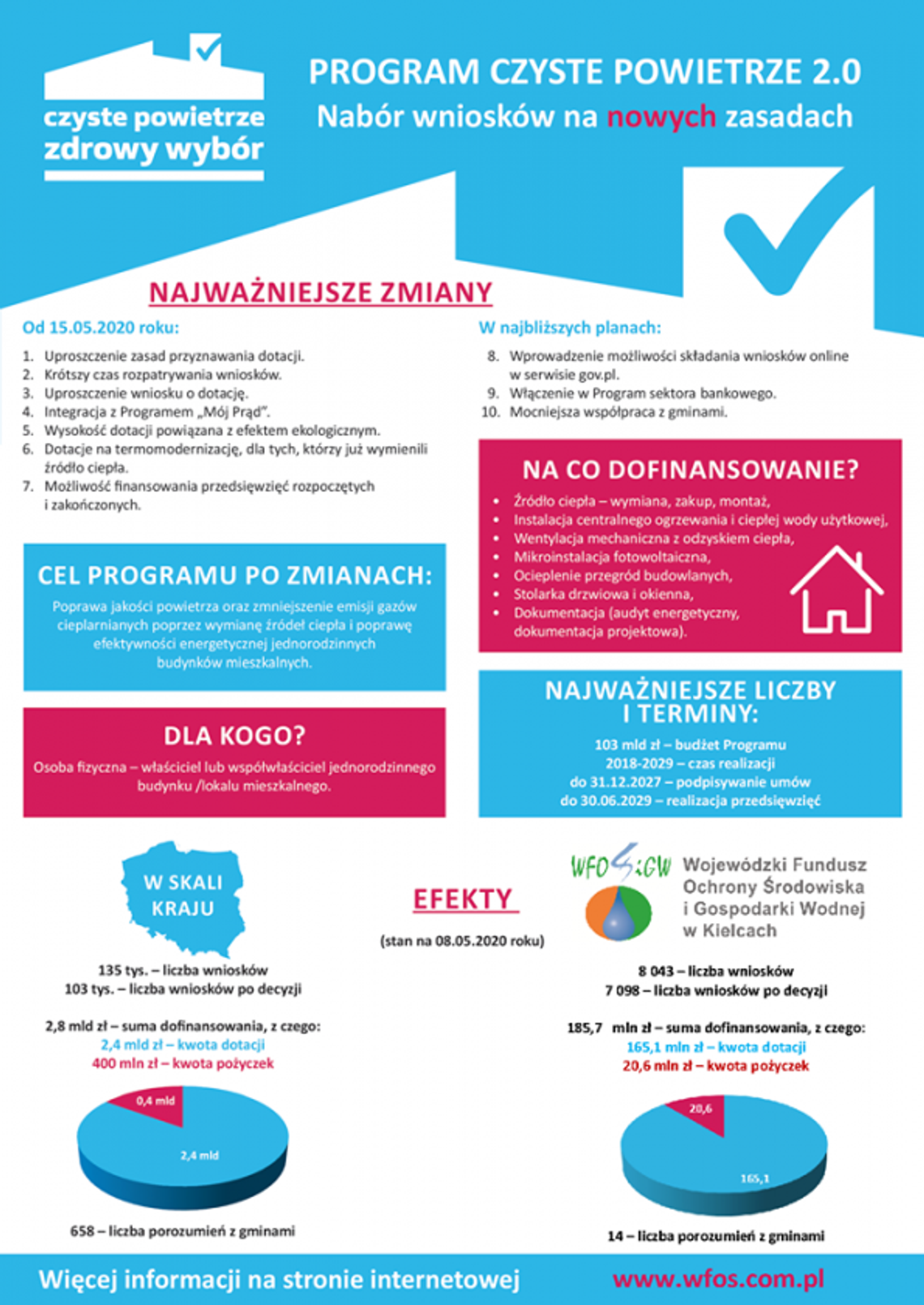 "Czyste Powietrze" na nowych zasadach "Czyste Powietrze" na nowych zasadach