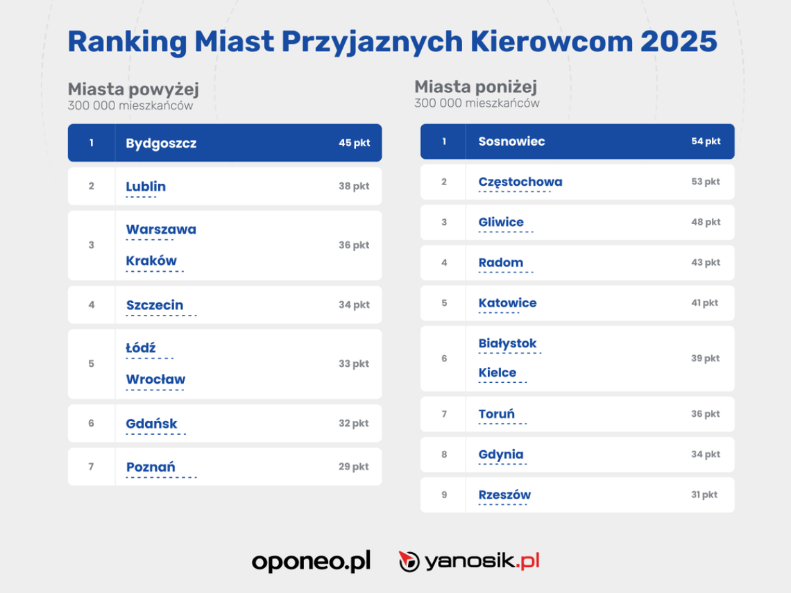 Kielce awansowały w Rankingu Miast Przyjaznych Kierowcom 2025 Kielce awansowały w Rankingu Miast Przyjaznych Kierowcom 2025