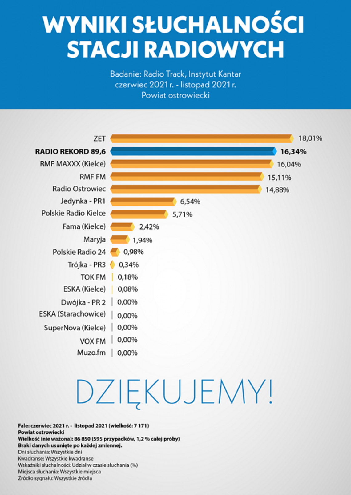 Kolejny sukces Radia REKORD 89.6 FM na rynku rozgłośni lokalnych w powiecie ostrowieckim i województwie świętokrzyskim Kolejny sukces Radia REKORD 89.6 FM na rynku rozgłośni lokalnych w powiecie ostrowieckim i województwie świętokrzyskim