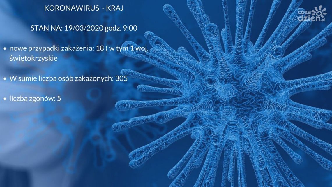 Koronawirus. Kolejny przypadek w województwie świętokrzyskim Koronawirus. Kolejny przypadek w województwie świętokrzyskim
