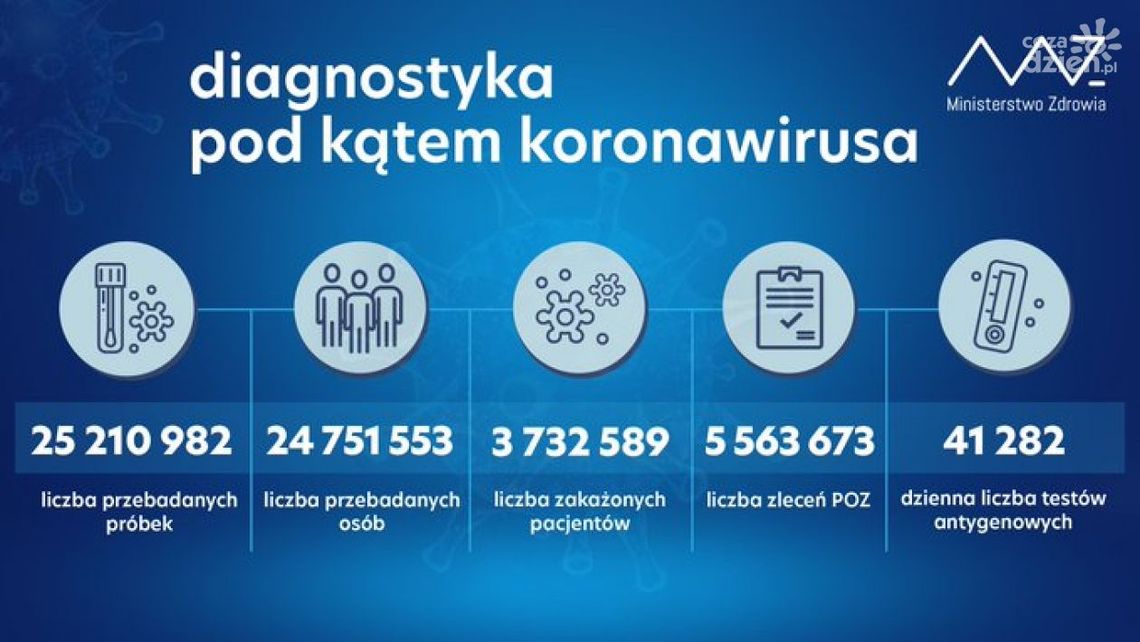 Nowe obostrzenia sanitarne Nowe obostrzenia sanitarne