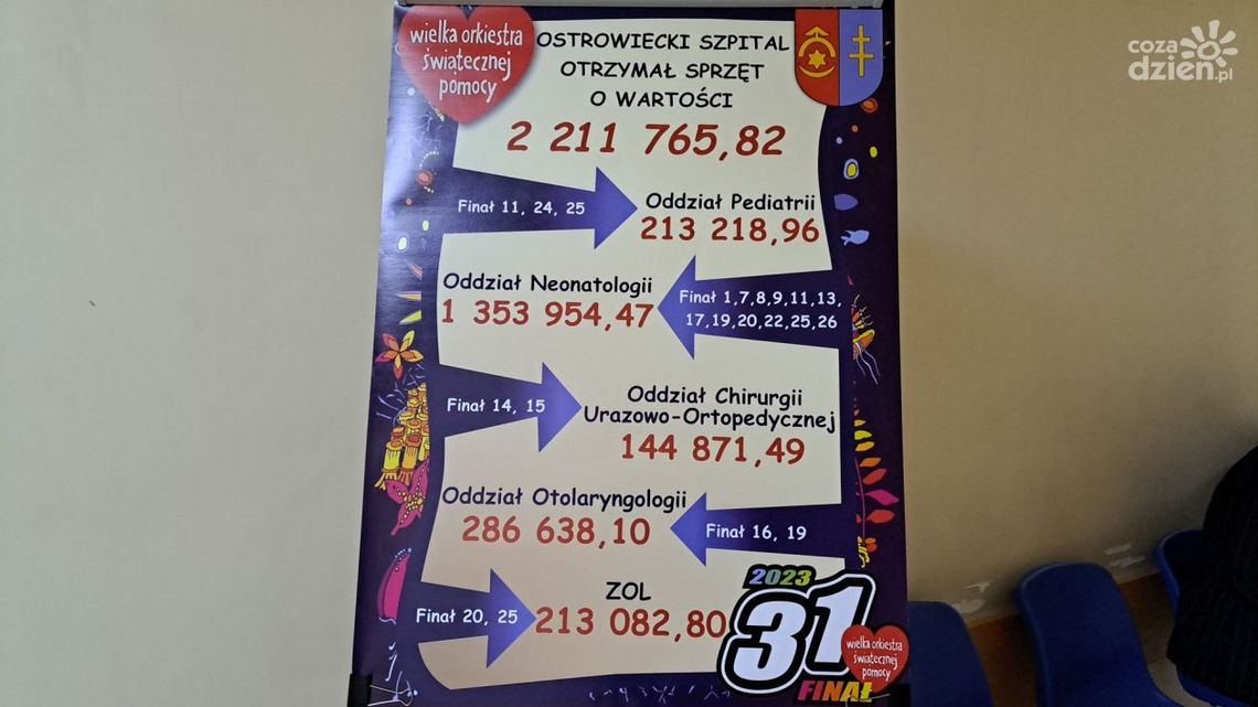Pomoc z WOŚP dla ostrowieckiego szpitala przekracza wartość zbiórek Pomoc z WOŚP dla ostrowieckiego szpitala przekracza wartość zbiórek