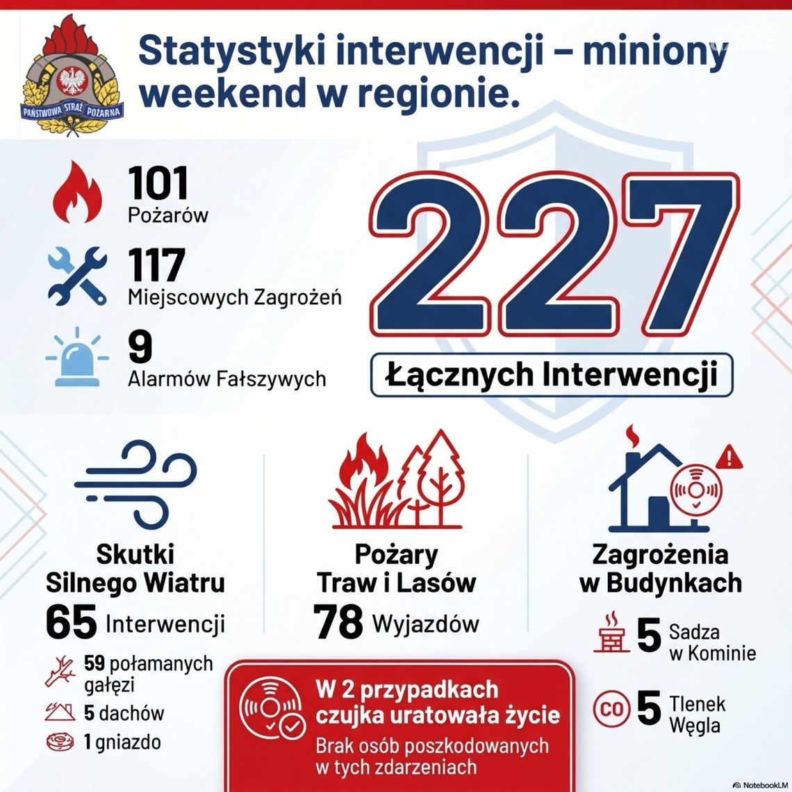 Ponad 220 interwencji strażaków w jeden weekend. Dominowały pożary traw i skutki silnego wiatru Ponad 220 interwencji strażaków w jeden weekend. Dominowały pożary traw i skutki silnego wiatru