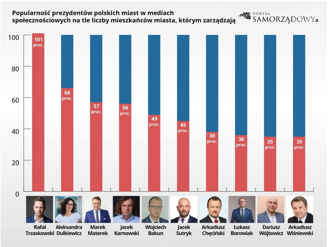Prezydent Marek Materek wysoko w rankingu Prezydent Marek Materek wysoko w rankingu