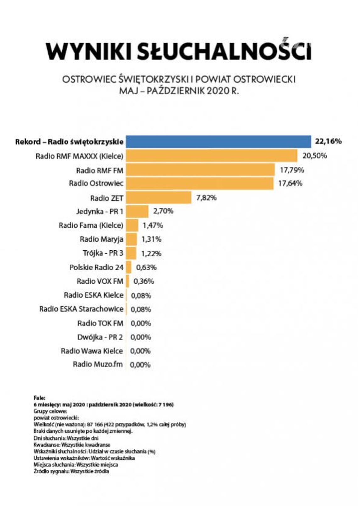 Radio Rekord najpopularniejsze!