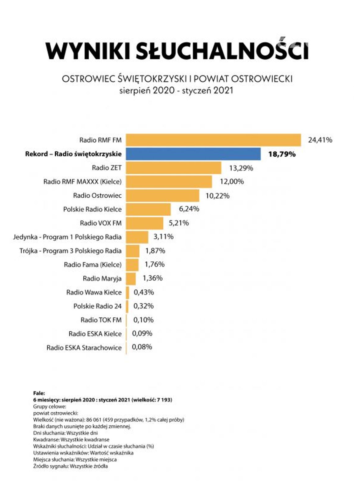 Radio REKORD najpopularniejszym lokalnym radiem w regionie!