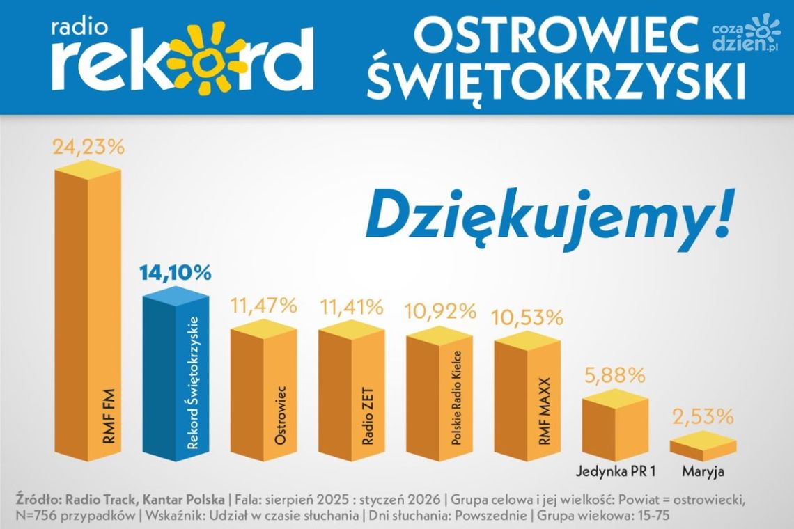 Radio Rekord Świętokrzyskie w czołówce słuchalności w powiecie ostrowieckim
