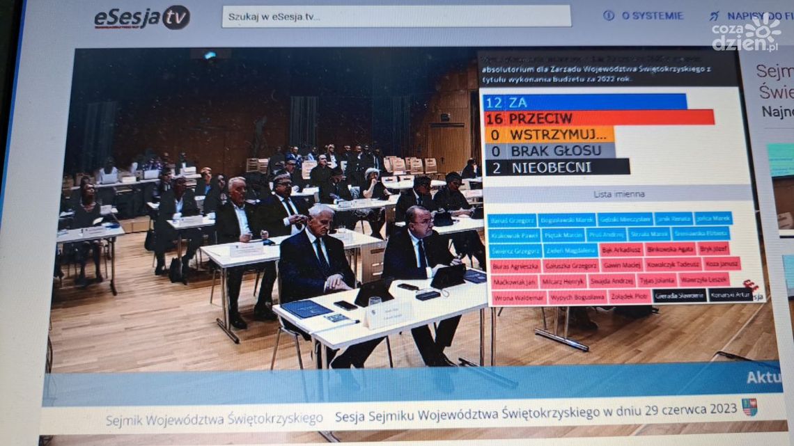 Radni nie przyjęli sprawozdania finansowego i nie udzielili absolutorium zarządowi województwa świętokrzyskiego
Radni nie przyjęli sprawozdania finansowego i nie udzielili absolutorium zarządowi województwa świętokrzyskiego