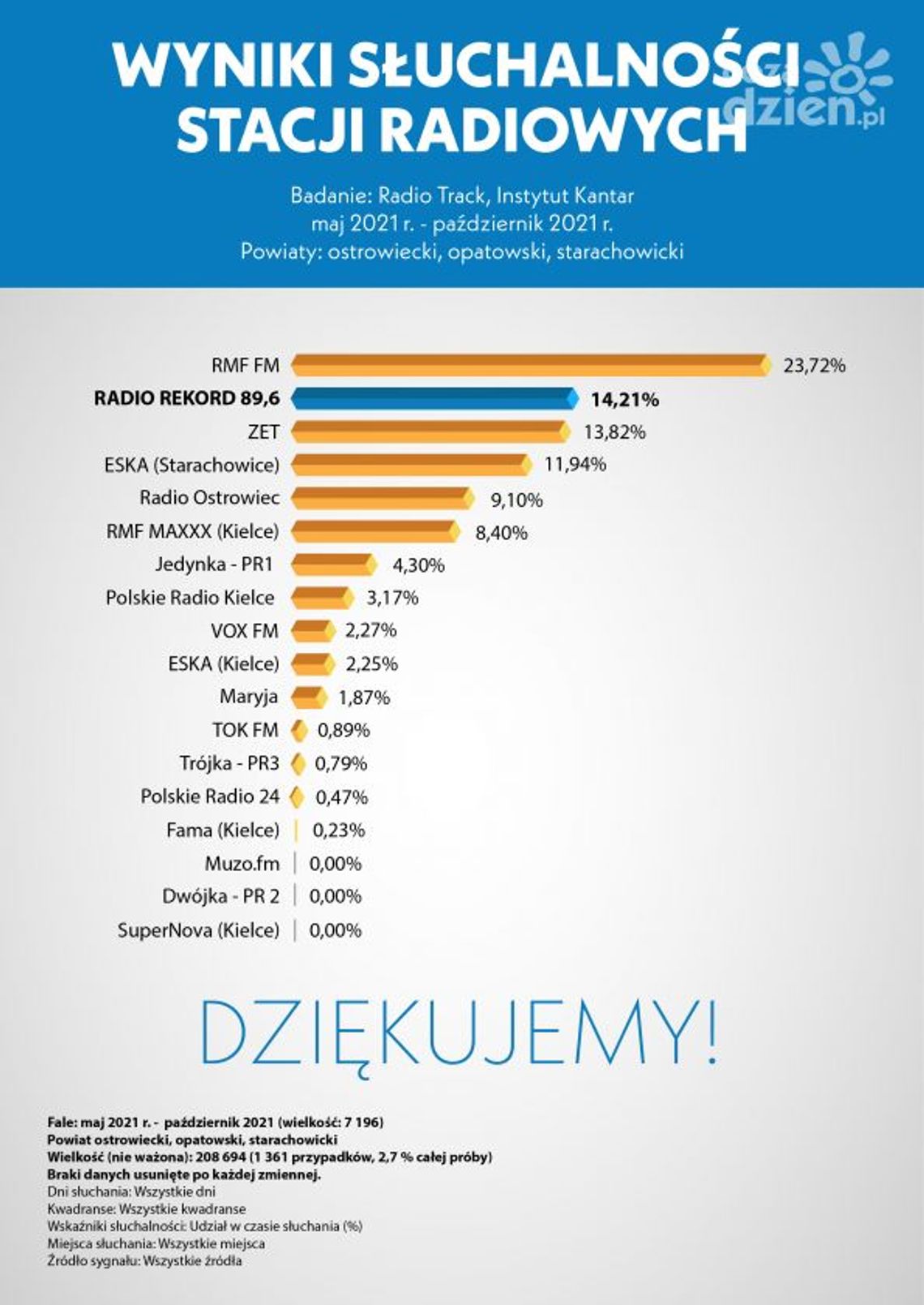 Rekord Radio Świętokrzyskie na podium w rankingu słuchalności
