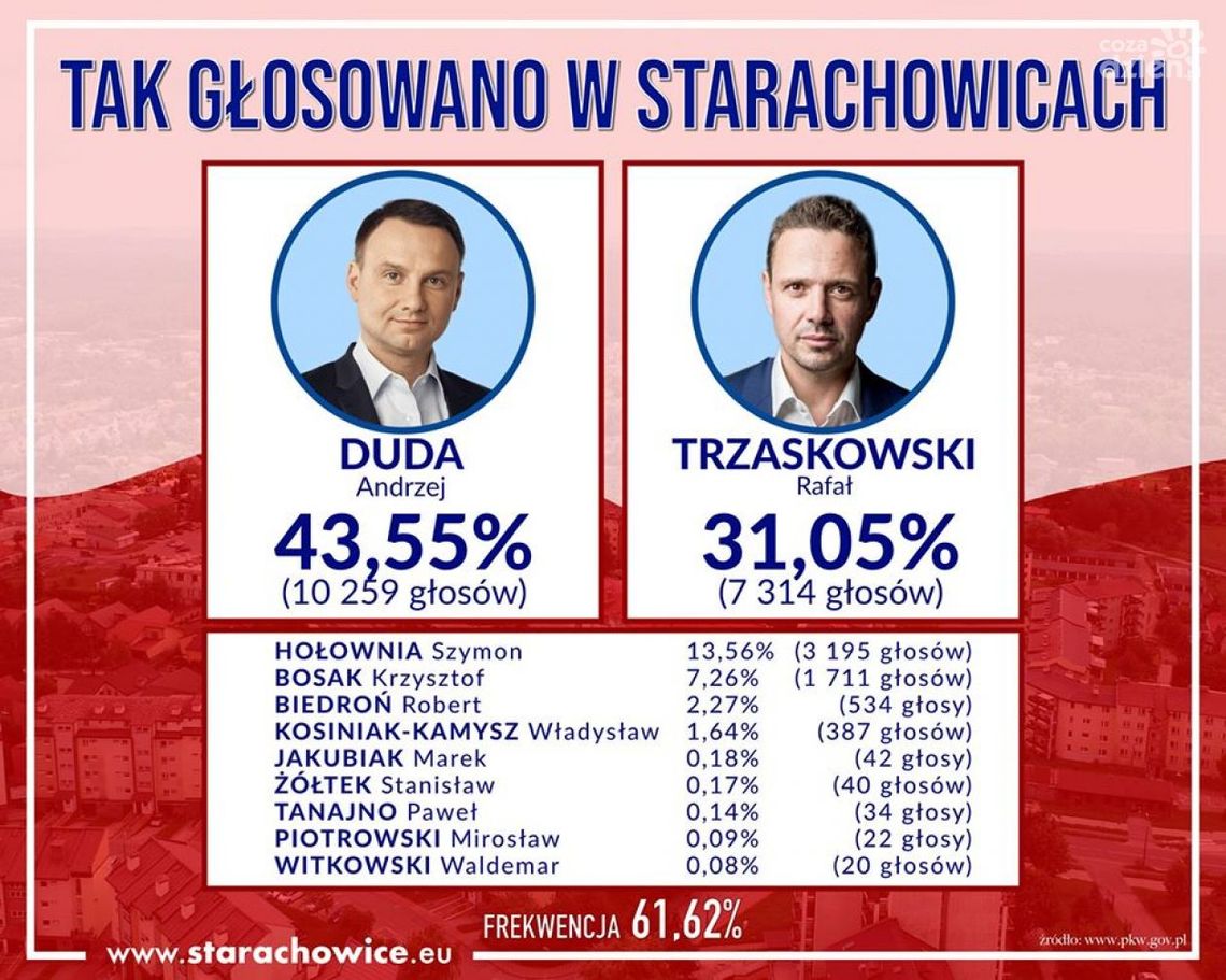 Rekordowa frekwencja w Starachowicach Rekordowa frekwencja w Starachowicach