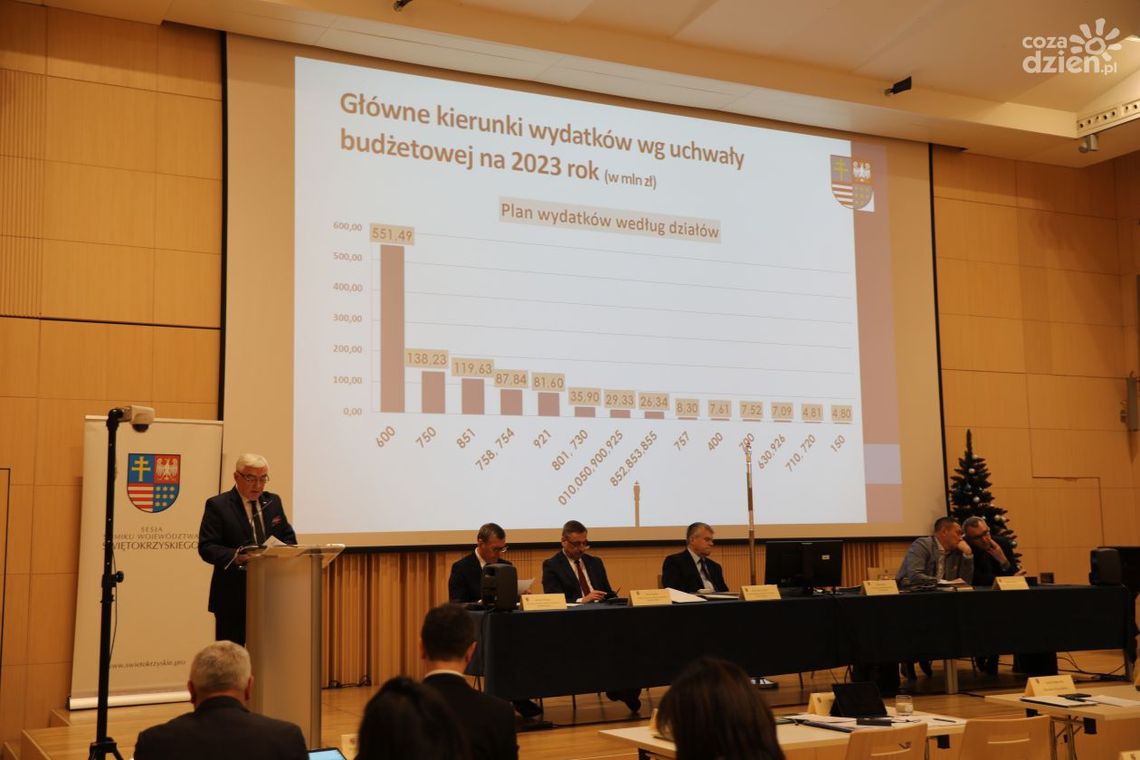 Sejmik Województwa Świętokrzyskiego przyjął budżet na 2023 rok