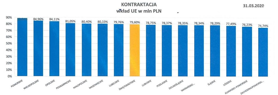 Świętokrzyskie nie zwalnia tempa Świętokrzyskie nie zwalnia tempa