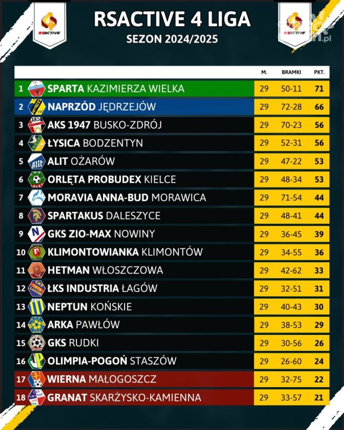 Tabela i wyniki po 29. kolejce - RSActive 4 Liga Tabela i wyniki po 29. kolejce - RSActive 4 Liga