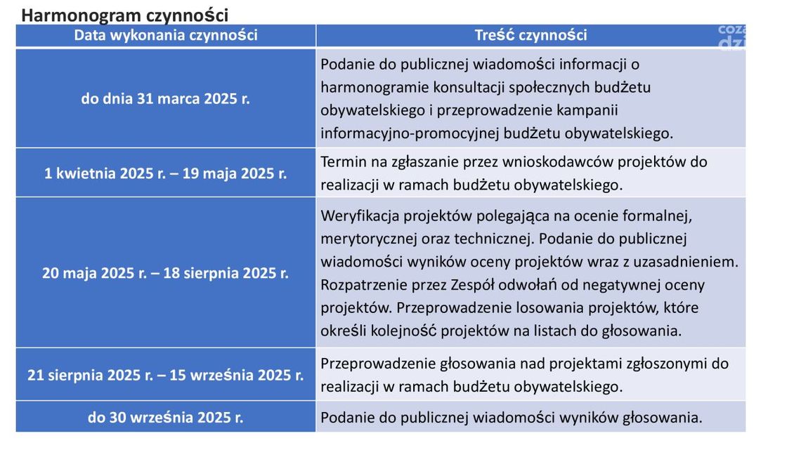 W Ostrowcu już można przygotowywać wnioski do BO