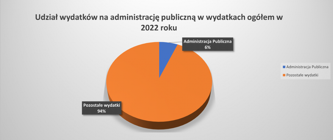 W powiecie ostrowieckim oszczędzają na administracji 