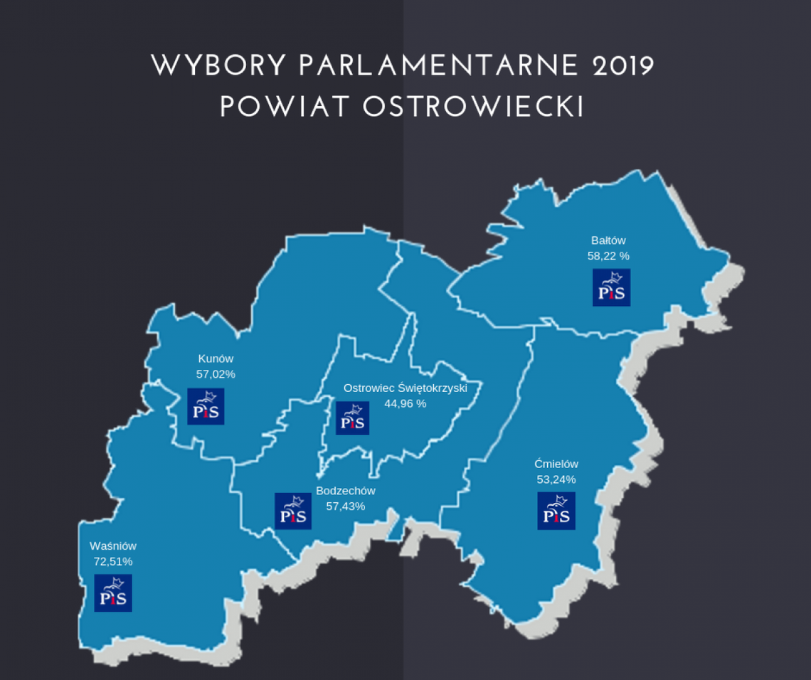 W powiecie ostrowieckim wygrywa PiS