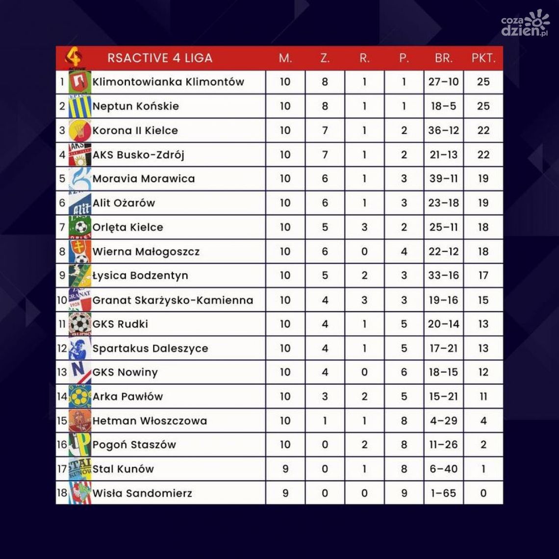 Wyniki po 10. kolejce RSACTIVE IV Ligi