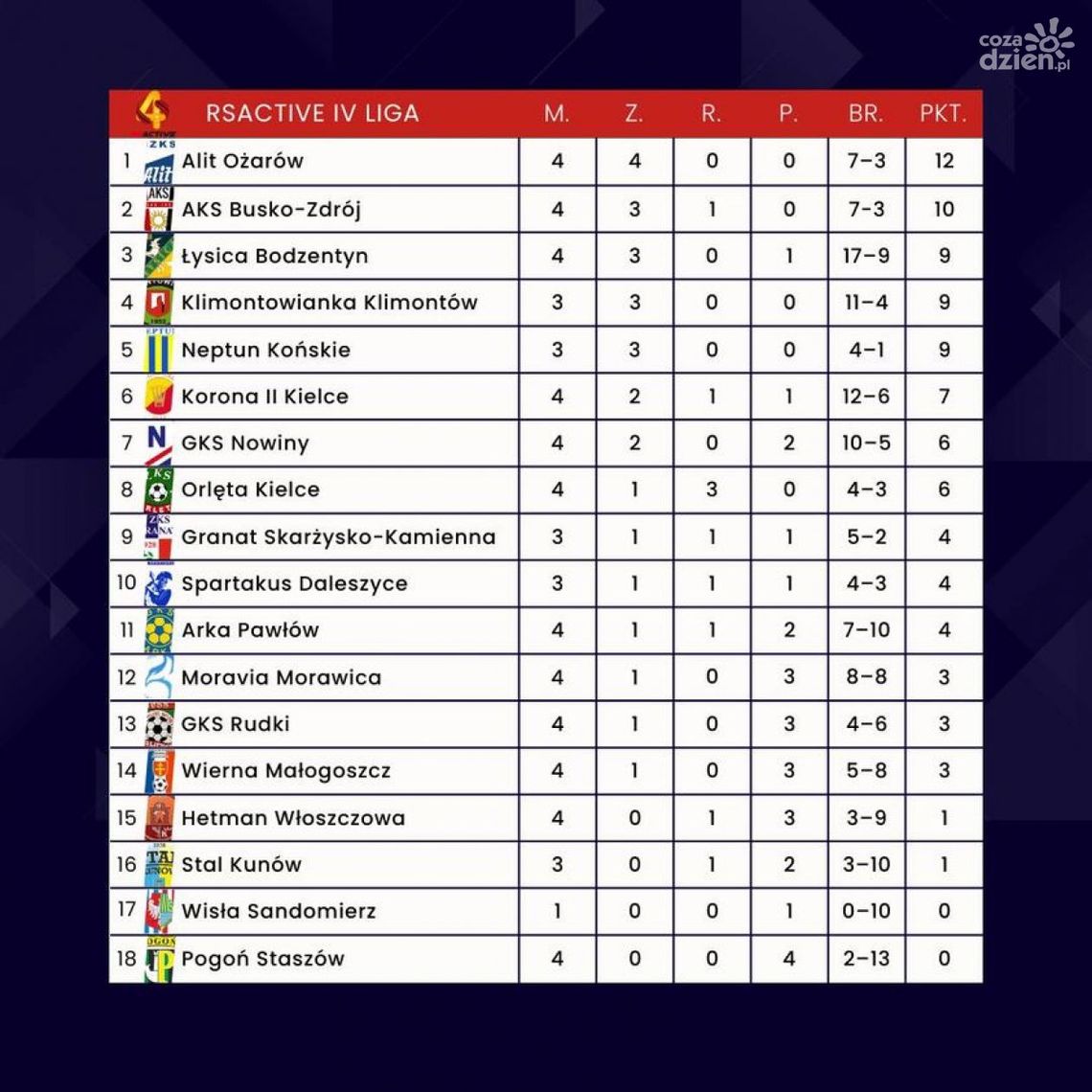 Wyniki po 4. kolejce RSACTIVE IV Ligi Wyniki po 4. kolejce RSACTIVE IV Ligi