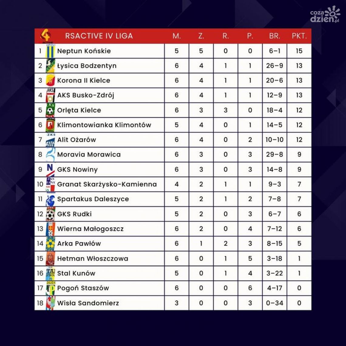Wyniki po 6. kolejce RSACTIVE IV Ligi Wyniki po 6. kolejce RSACTIVE IV Ligi