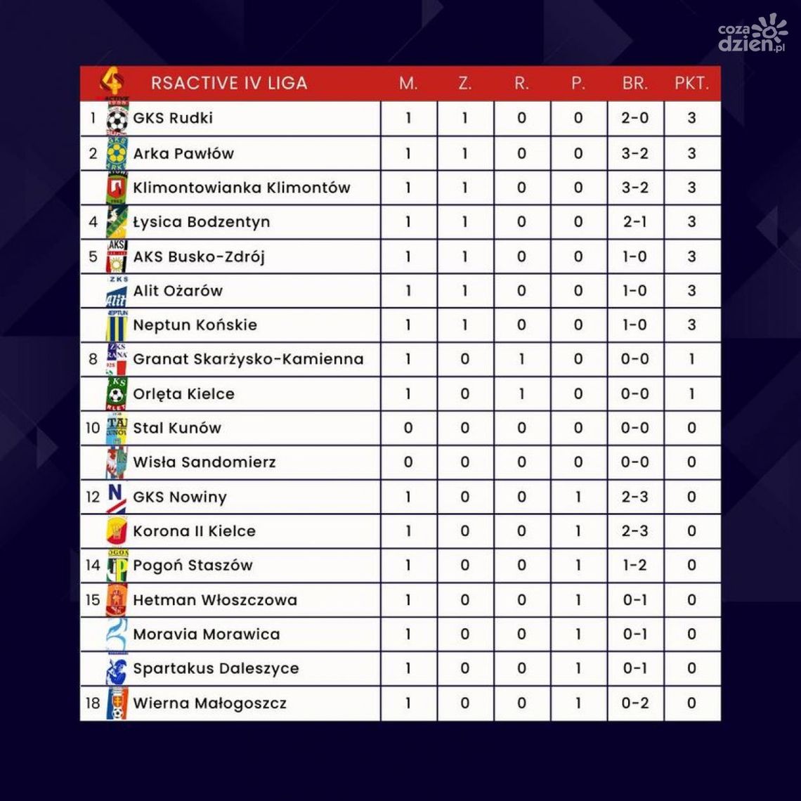 Wyniki RSACTIVE IV Ligi