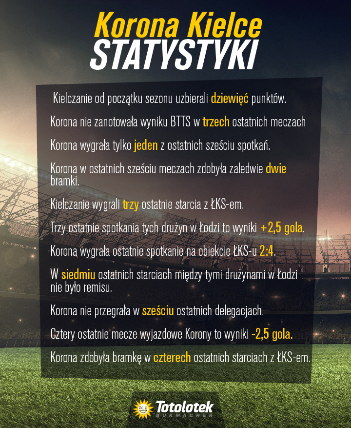 korona-kielce-statystyki-totolotek-zaklady-bukmacherskie